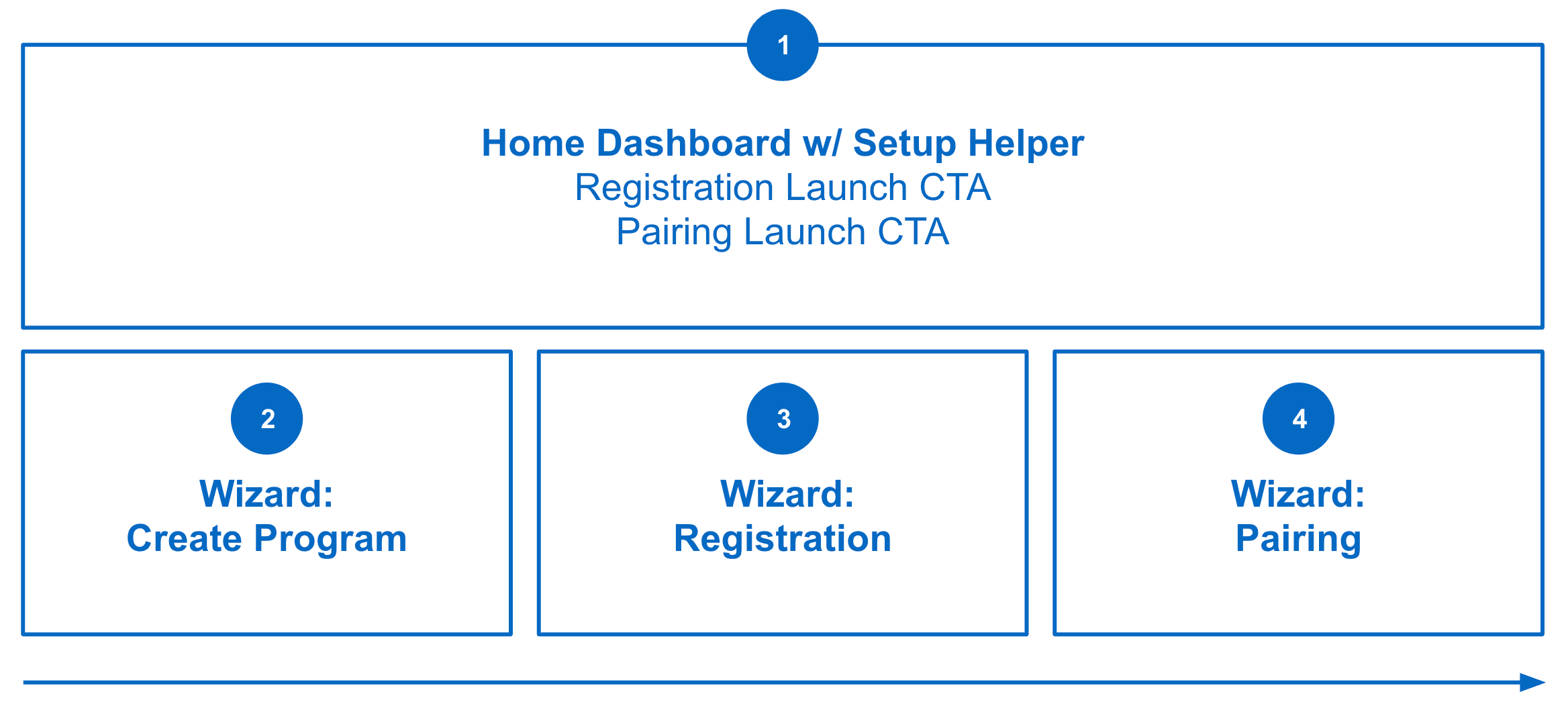 4 boxes with wizards for home, registration, pairing