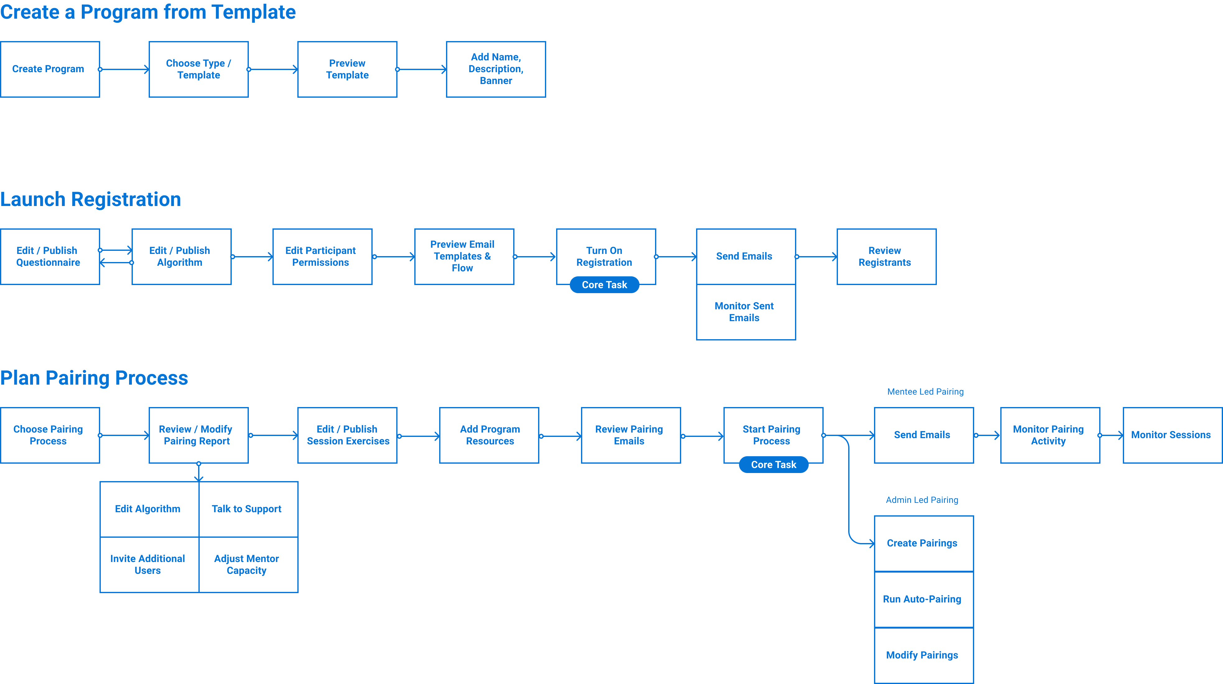 flows showing 3 states