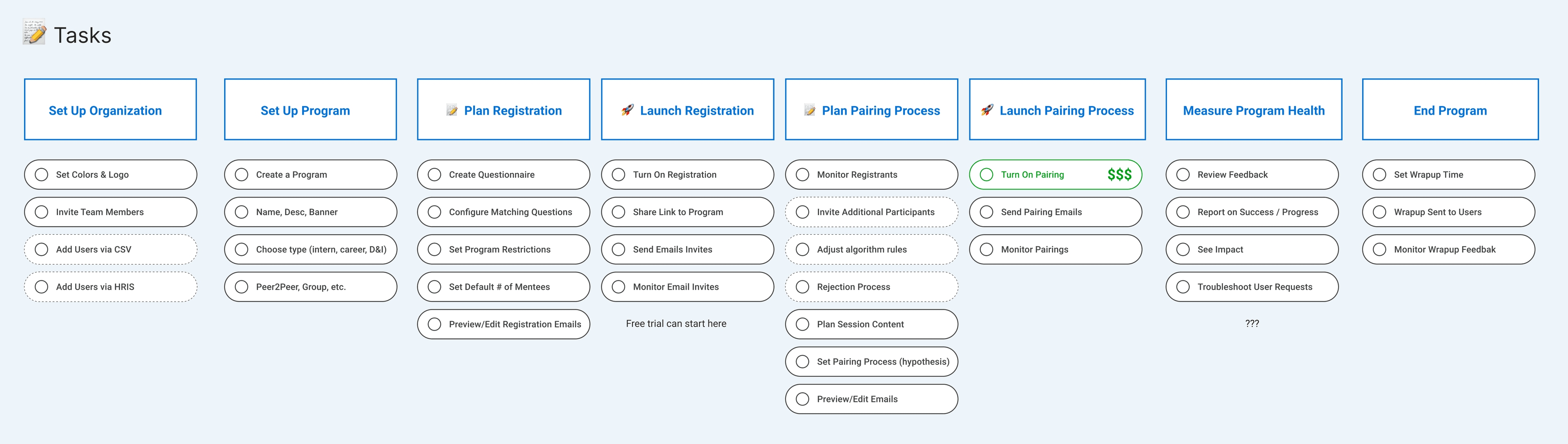flow chart of tasks admins do while completing registration