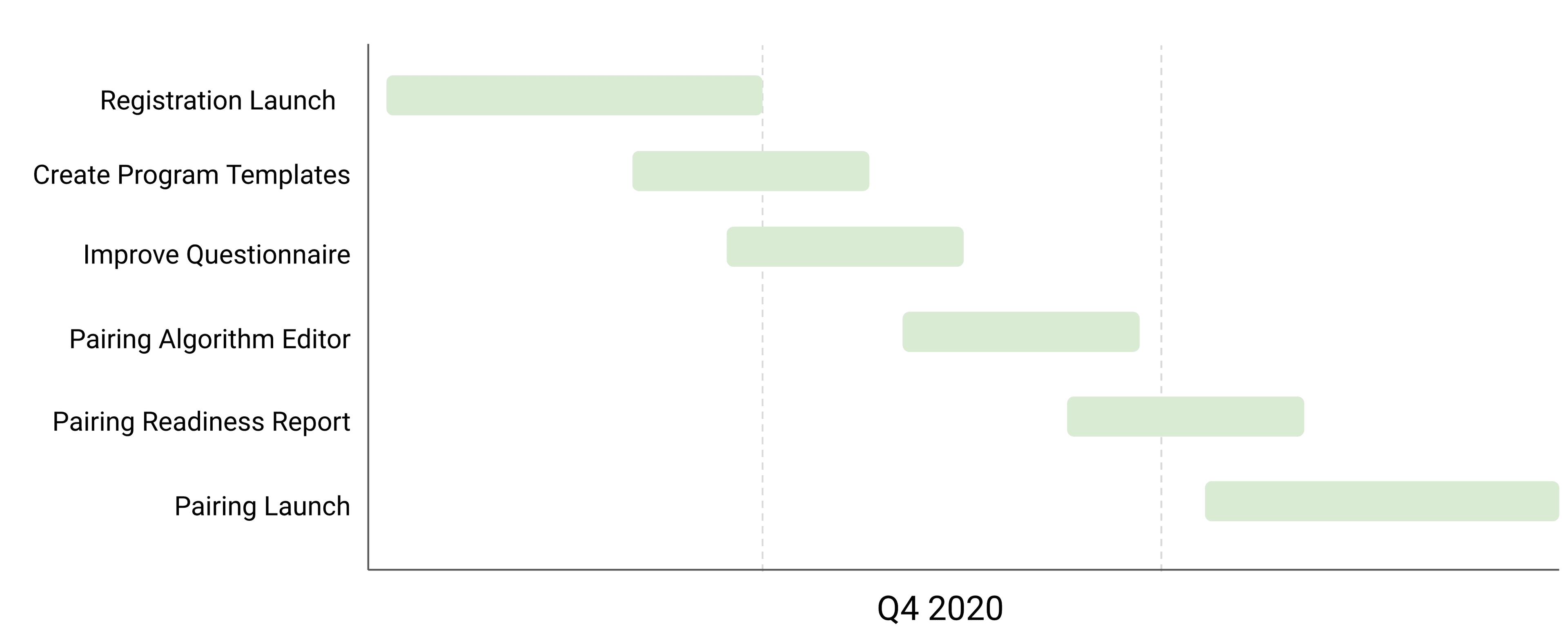timeline of projects in a chart